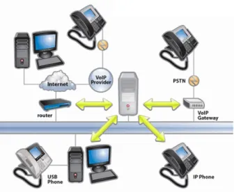 Gambar 2.8 Hubungan VoIP Antara Komputer, IP Phone dan ATA 