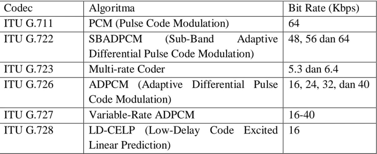 Tabel 2.1 Perbandingan Bit Rate Codec 
