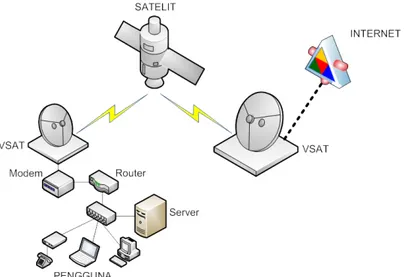 Gambar 2.2 Gambar Konfigurasi VSAT Point to Point  2.  VSAT Point-to-Multipoint 