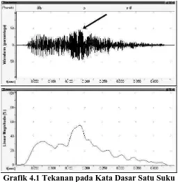 Grafik 4.1 Tekanan pada Kata Dasar Satu Suku 