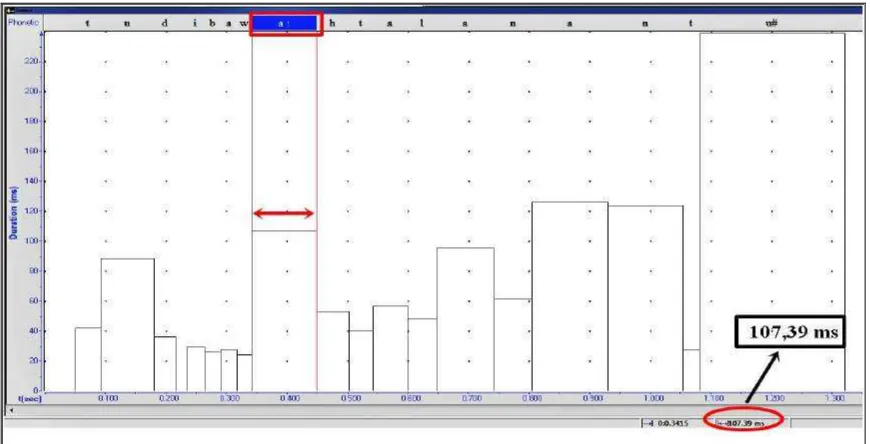 Grafik 4.9 Durasi pemanjangan bunyi vokal pada penutur usia muda 