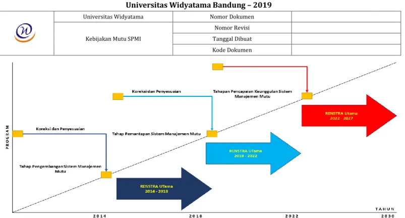Gambar 2.1. Roadmap Sistem Penjaminan Mutu Internal 