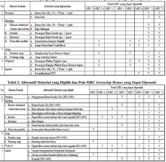 Tabel 3. Alternatif Material yang Dipilih dan Poin MRC Greenship Homes yang Dapat Dipenuhi