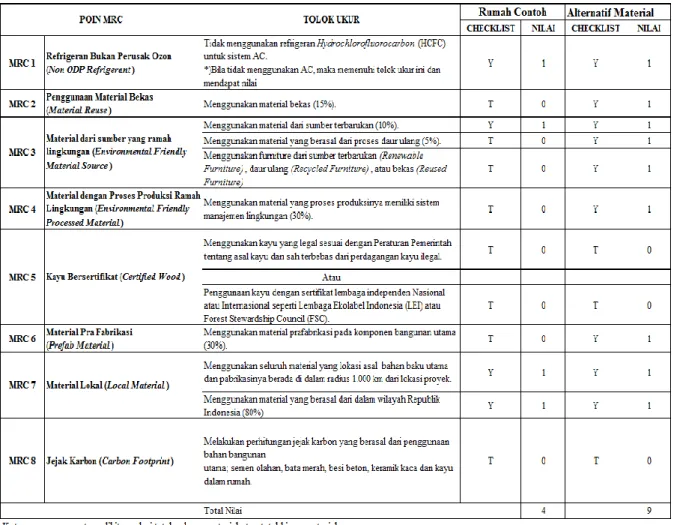 Tabel 4. Analisa Material Rumah Contoh dan Alternatif Material terhadap Poin MRC Greenship Homes 