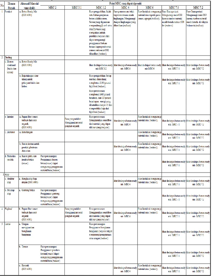 Tabel 5. Tinjauan Poin MRC terhadap Siklus Hidup Material dan Konsep 3R