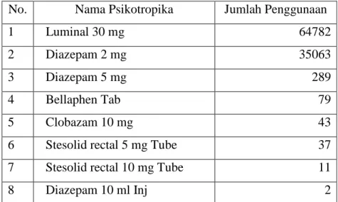 Tabel 4.6 Daftar psikotropika yang paling banyak digunakan pada bulan Februari 2012 di Puskesmas Kecamatan wilayah Kota Administrasi Jakarta Timur