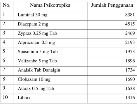 Tabel 4.7 Daftar sepuluh psikotropika yang paling banyak digunakan pada bulan Februari 2012 di Rumah Sakit wilayah Kota Administrasi Jakarta Timur