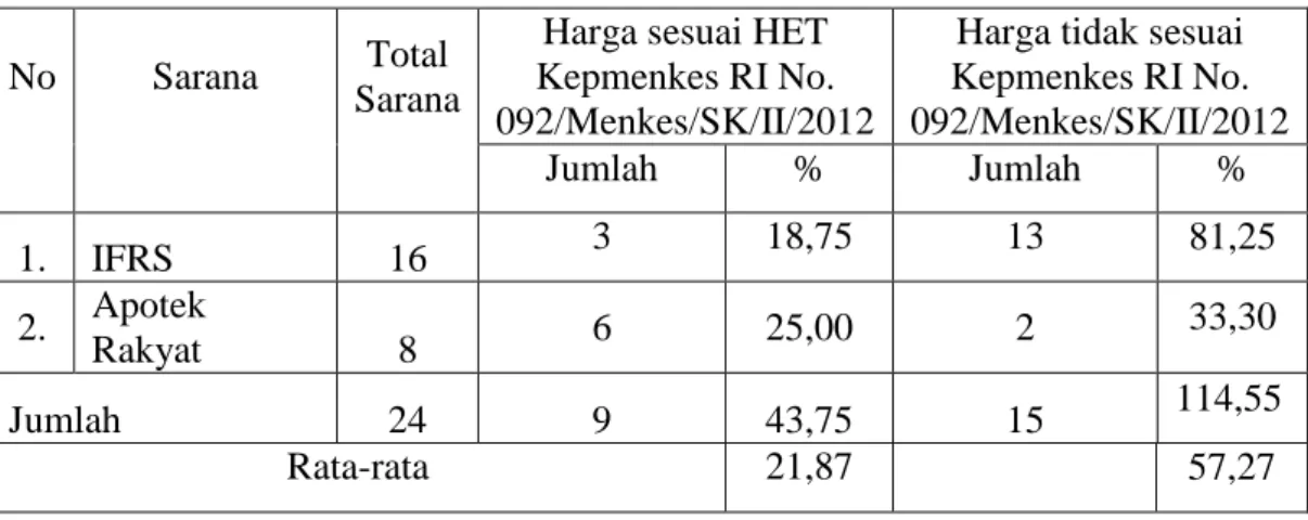 Tabel 4.1. Hasil monitoring harga obat generik pada sarana pelayanan kesehatan di wilayah Jakarta Timur
