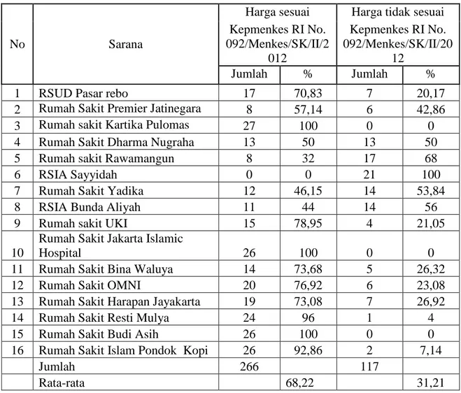 Tabel 4.3. Persentase per item hasil monitoring obat generik periode tahun 2012 pada sarana Instalasi Farmasi Rumah Sakit di wilayah Jakarta Timur