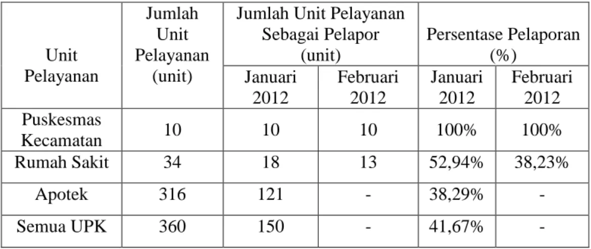 Tabel 4.1 Jumlah UPK pelapor penggunaan psikotropika pada bulan Januari dan Februari 2012 di wilayah kota administrasi Jakarta Timur