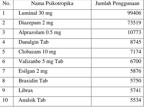 Tabel 4.2 Daftar sepuluh psikotropika yang paling banyak digunakan pada bulan Januari 2012 di Unit Pelayanan Kesehatan wilayah Kota Administrasi Jakarta Timur