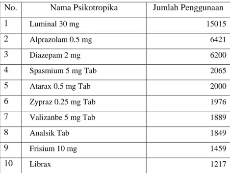 Tabel 4.4 Daftar sepuluh psikotropika yang paling banyak digunakan pada bulan Januari 2012 di Rumah Sakit Wilayah Kota Administrasi Jakarta Timur