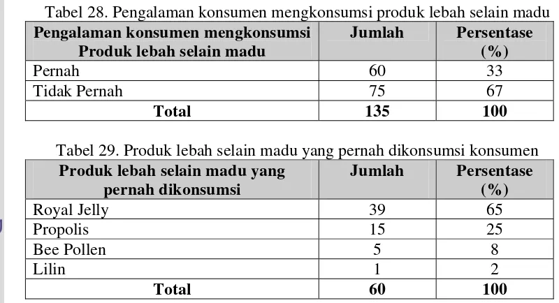 Tabel 28. Pengalaman konsumen mengkonsumsi produk lebah selain madu 