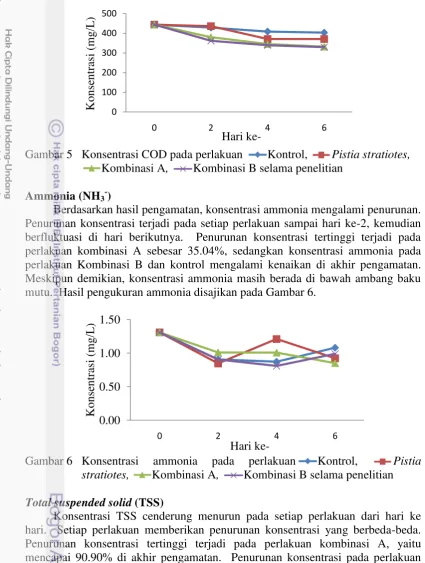 Gambar 5 Konsentrasi COD pada perlakuan 