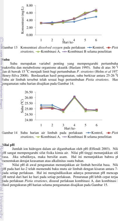 Gambar 13 Konsentrasi dissolved oxygen pada perlakuan 