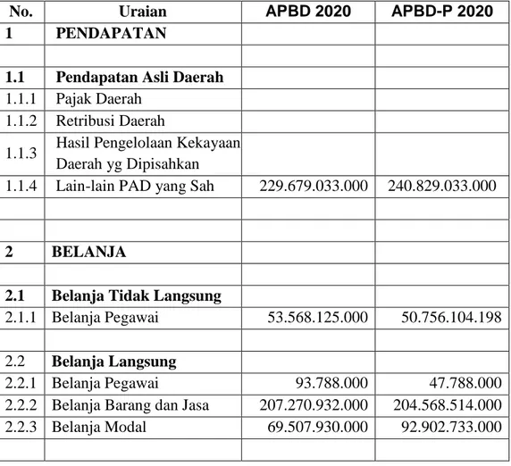 Tabel   Indikator Pencapaian Kinerja  APBD dan APBD Perubahan Tahun 2020    (dalam rupiah) 