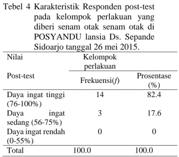 Tabel 3  Karakteristik  Responden  post-test  pada kelompok kontrol yang tidak  diberi  senam  otak  senam  otak  di  POSYANDU  lansia  Ds