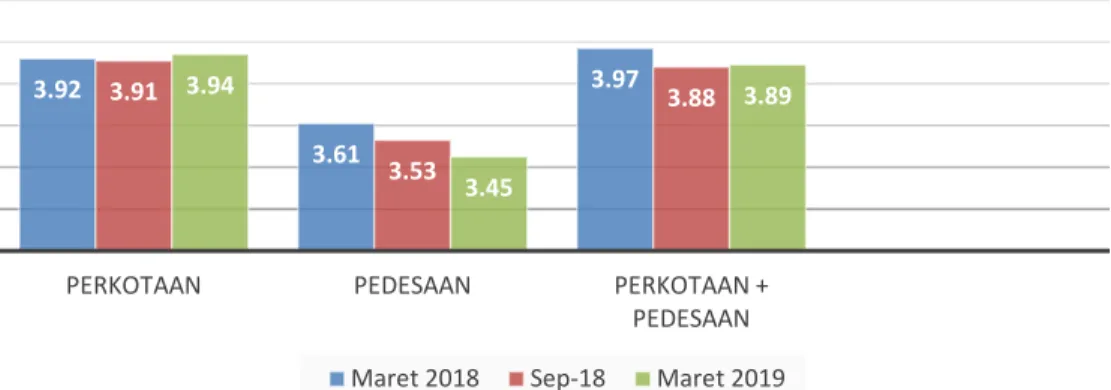 Gambar 4.1 Perkembangan gini ratio sulawesi selatan (Badan Pusat Statistik,   2019) 3.92  3.61  3.97 3.91 3.53  3.88 3.94 3.45  3.89 