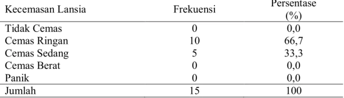 Tabel 5.1   Distribusi Frekuensi Berdasarkan Kecemasan Lansia Sesudah  Diberikan Komunikasi Terapeutik pada Kelompok Intervensi di Balai  Rehabilitasi Sosial “Mandiri” Pucang Gading Semarang, 2013  