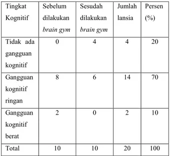 Tabel  1  Karakteristik  Responden  Menurut  Tingkat  Kognitif  Mini  Mental  State  Examination  (MMSE)  Sebelum  Dilakukan  Brain  Gym  dan  Sesudah  Dilakukan Brain Gym