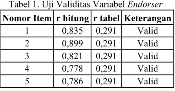 Tabel 1. Uji Validitas Variabel Endorser  Nomor Item  r hitung  r tabel  Keterangan 