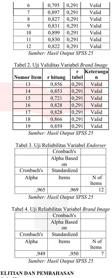 Tabel 4. Uji Reliabilitas Variabel Brand Image  Cronbach's  Alpha Based  on  Cronbach's  Standardized  Alpha  Items  N of  Items  ,949  ,950  7 
