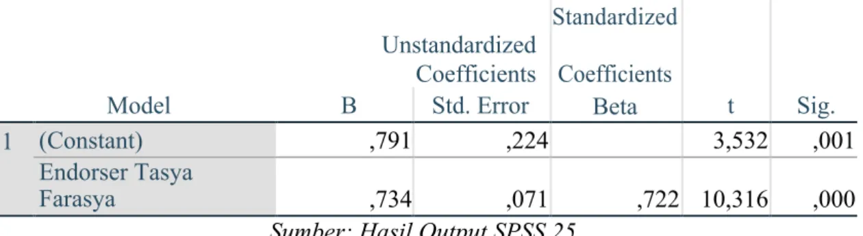 Tabel 8. Pengujian Hipotesis  Coefficients a Unstandardized  Coefficients  Standardized Coefficients  Beta  t  Sig