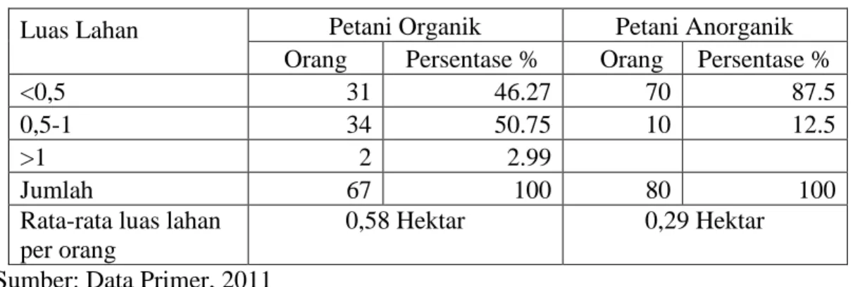 Tabel 4.2 menunjukkan bahwa petani organik di daerah penelitian paling banyak  berusahatani di atas lahan seluas 0,5  – 1 hektar sejumlah 34 orang, sejumlah 31 orang  berusahatani  di  atas  lahan  seluas  0,5  hektar,  dan  hanya  2  orang  yang  memiliki