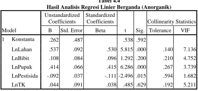 Tabel 4.4                                                                                                                           Hasil Analisis Regresi Linier Berganda (Anorganik) 