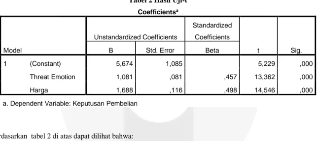 Tabel 2 Hasil Uji-t  Coefficients a Model  Unstandardized Coefficients  Standardized Coefficients  t  Sig
