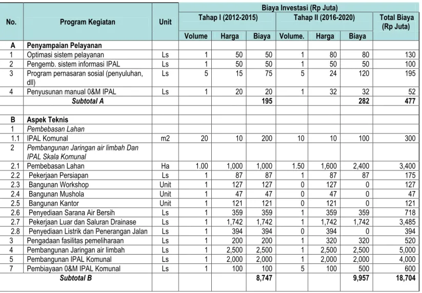 Tabel 1. Kebutuhan Biaya Investasi Pengelolaan Air Limbah Kota Pekalongan Tahun 2012 s/d 2020