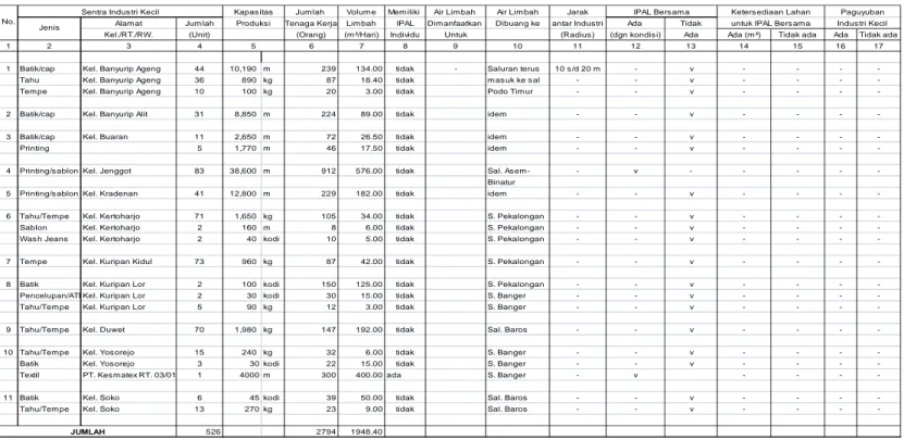 TABEL 5.4. DATA INDUSTRI YANG BERPOTENSI MENCEMARI LINGKUNGAN