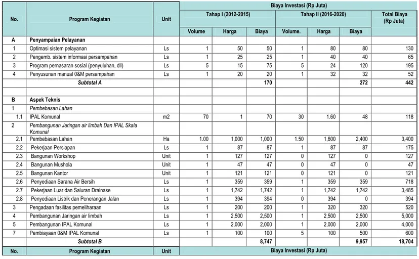Tabel 5.2 Kebutuhan Biaya Investasi Pengelolaan Air Limbah Kota Pekalongan Tahun 2012 s/d 2020