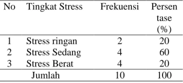Tabel  8.    Distribusi  Frekuensi  Responden  Berdasarkan  Tingkat      Stress  pada  Post-Test  pada  Kelompok  Kontrol
