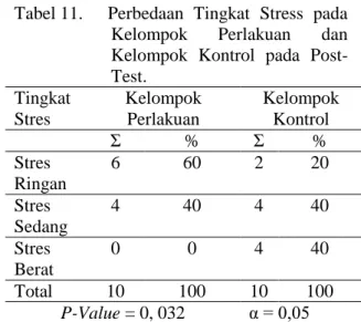 Tabel 11.   Perbedaan  Tingkat  Stress  pada  Kelompok  Perlakuan  dan  Kelompok  Kontrol  pada   Post-Test