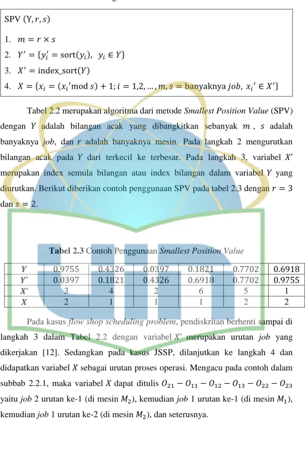 Tabel 2.3 Contoh Penggunaan Smallest Position Value 