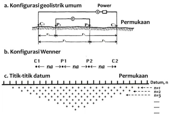 Gambar 3. Susunan empat elektroda di permukaan tanah dalam metode geolistrik  [modifikasi dari [7, 10]