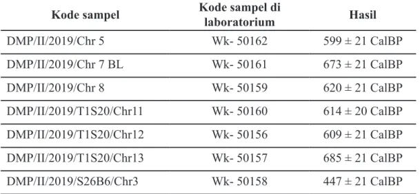 Tabel 1. Hasil analisis carbondating terhadap sampel arang