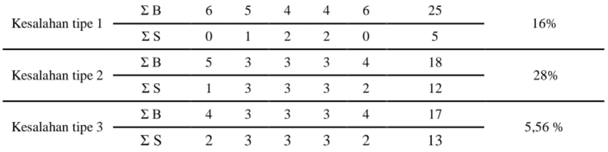 Tabel 1. Deskripsi Jumlah Setiap Jenis Kesalahan Dalam Setiap Soal  Jenis  Kesalahan   Jumlah Soal  Nomor Soal  Total  Persentase Kesalahan  36  37  38  39  40  Kesalahan tipe 1  Σ B  6  5  4  4  6  25  Σ S  0  1  2  2  0  5  16%  Kesalahan tipe 2  Σ B  5 