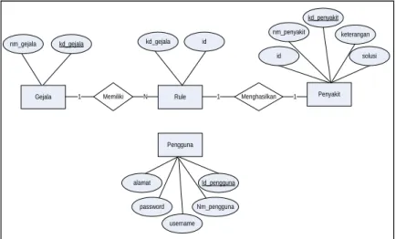 Gambar 2. Entity Relationship Diagram (ERD) 