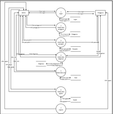 Gambar 3. Data Flow Diagram (DFD) 