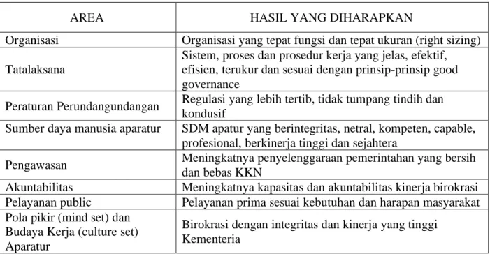 Tabel 3-1 Area Perubahan dan Hasil yang Diharapkan Balai Arkeologi Jawa Barat   Tahun 2020 s.d