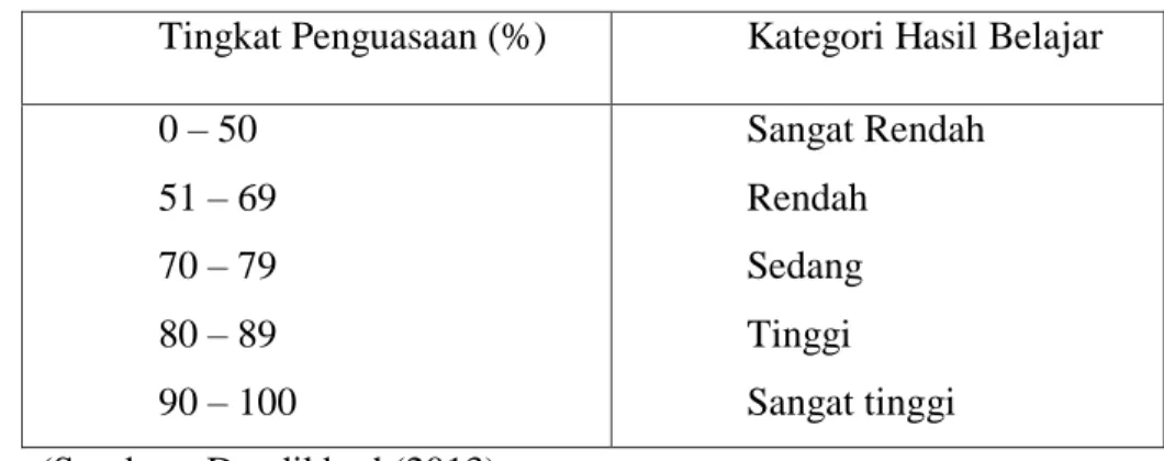 Tabel 3.3. Tingkat Penguasaan Materi 