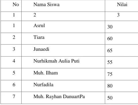 Tabel 4.1. Skor Nilai Pre-Test 