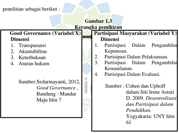 Gambar 1.3  Kerangka pemikiran  Good Governance (Variabel X) 