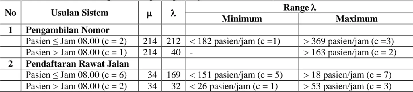 Tabel 2. Contoh Rekomendasi Hasil Analisa Sensitivitas Sistem Antrian pada Pelayanan Pendaftaran  Rawat Jalan di RSU Kabupaten Tangerang (Heryana &amp; Mahadewi, 2018) 