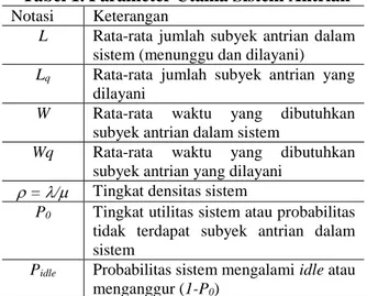 Tabel 1. Parameter Utama Sistem Antrian  Notasi  Keterangan 
