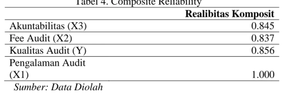 Tabel 4. Composite Reliability 