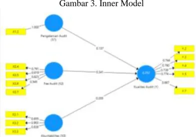 Gambar 3. Inner Model 