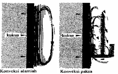 Gambar 4. Proses konveksi   (sumber : Rudi hartono, 2008: 5) 